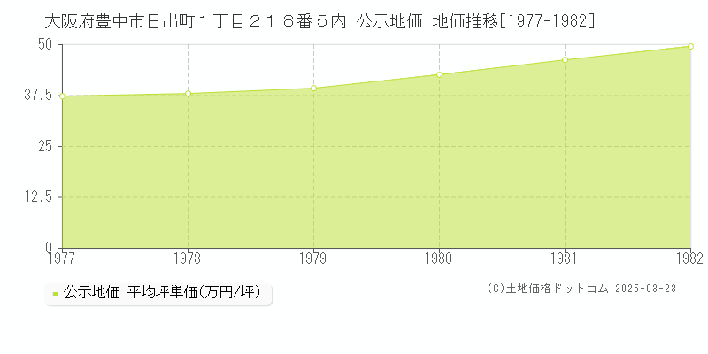 大阪府豊中市日出町１丁目２１８番５内 公示地価 地価推移[1977-1982]