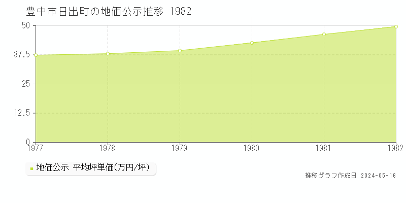 豊中市日出町の地価公示推移グラフ 