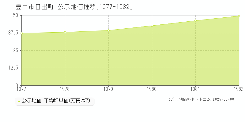 日出町(豊中市)の公示地価推移グラフ(坪単価)[1977-1982年]