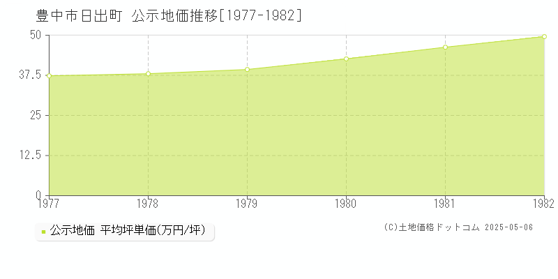 豊中市日出町の地価公示推移グラフ 