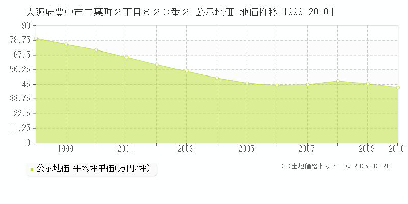 大阪府豊中市二葉町２丁目８２３番２ 公示地価 地価推移[1998-2010]