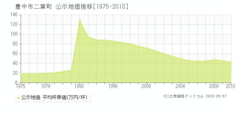 二葉町(豊中市)の公示地価推移グラフ(坪単価)[1975-2010年]