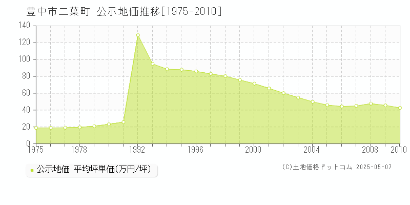 豊中市二葉町の地価公示推移グラフ 