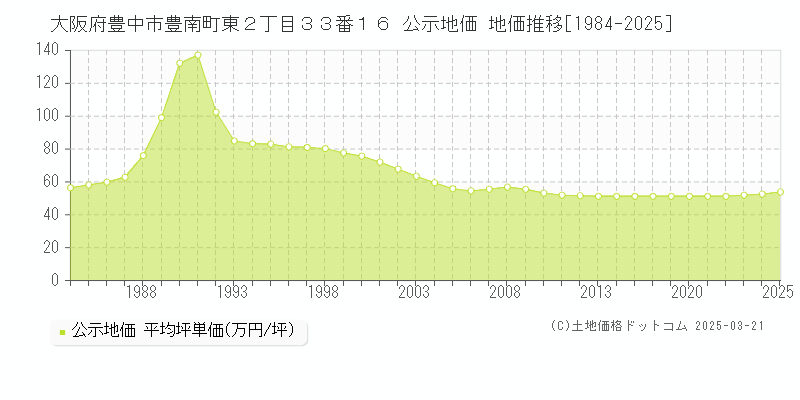 大阪府豊中市豊南町東２丁目３３番１６ 公示地価 地価推移[1984-2025]