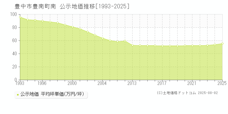 豊南町南(豊中市)の公示地価推移グラフ(坪単価)[1993-2025年]