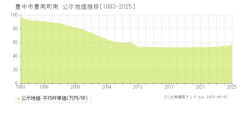 豊中市豊南町南の地価公示推移グラフ 