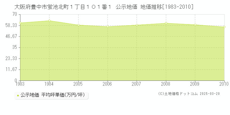 大阪府豊中市蛍池北町１丁目１０１番１ 公示地価 地価推移[1983-2010]