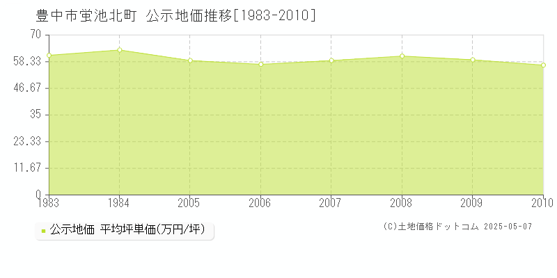 蛍池北町(豊中市)の公示地価推移グラフ(坪単価)[1983-2010年]