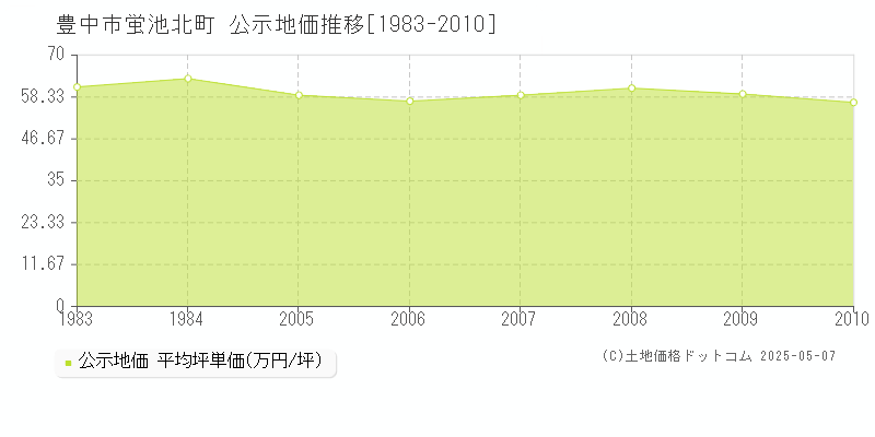 豊中市蛍池北町の地価公示推移グラフ 