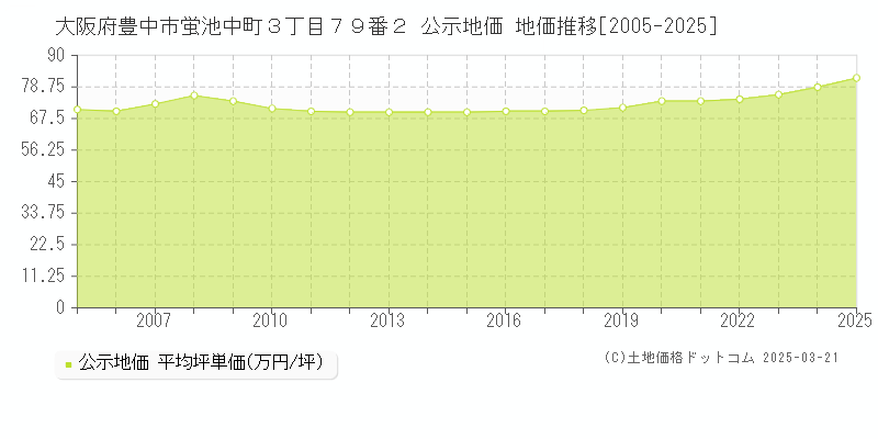 大阪府豊中市蛍池中町３丁目７９番２ 公示地価 地価推移[2005-2025]