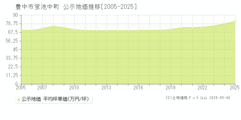 蛍池中町(豊中市)の公示地価推移グラフ(坪単価)[2005-2025年]