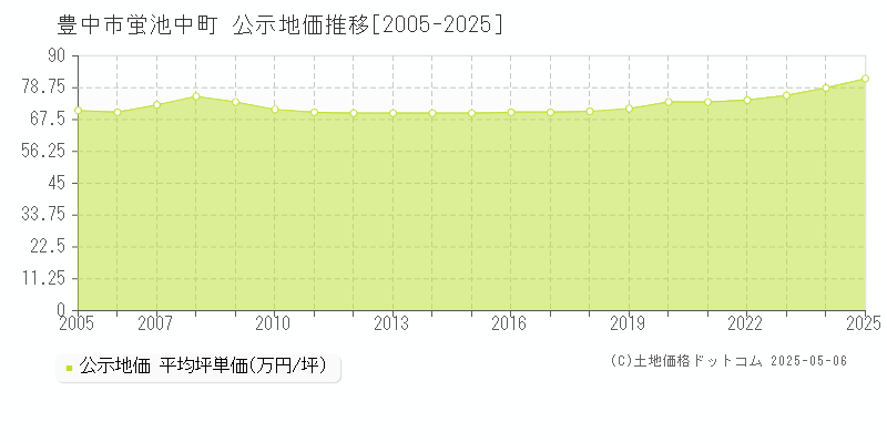 豊中市蛍池中町の地価公示推移グラフ 