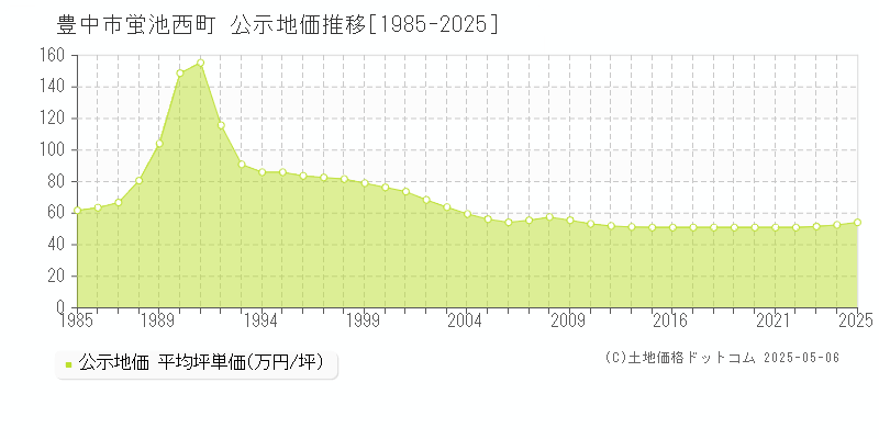 蛍池西町(豊中市)の公示地価推移グラフ(坪単価)[1985-2025年]