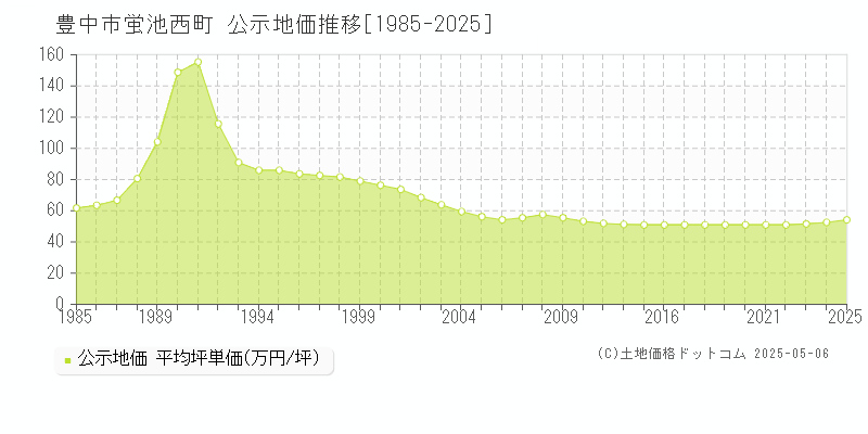 豊中市蛍池西町の地価公示推移グラフ 