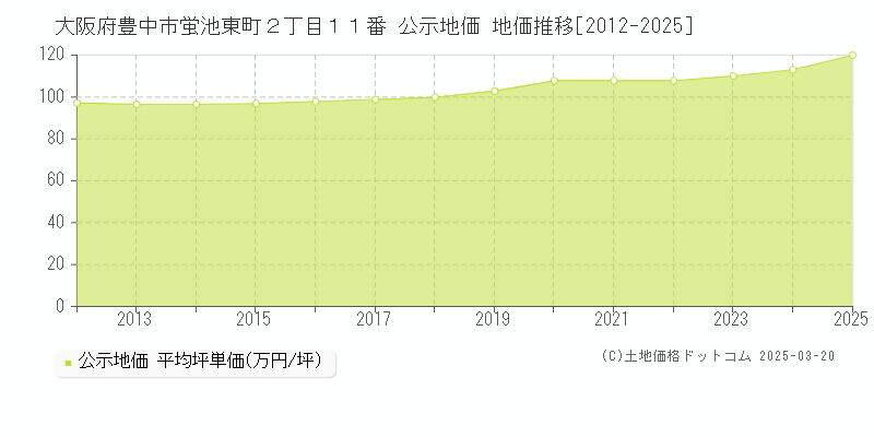 大阪府豊中市蛍池東町２丁目１１番 公示地価 地価推移[2012-2025]
