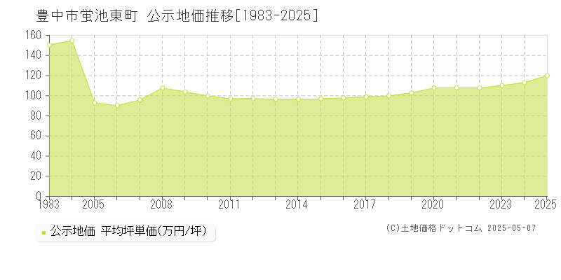 蛍池東町(豊中市)の公示地価推移グラフ(坪単価)[1983-2025年]