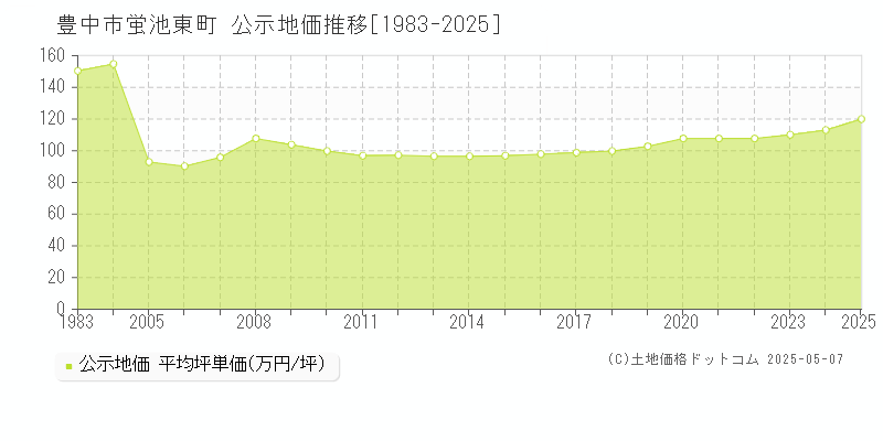 豊中市蛍池東町の地価公示推移グラフ 