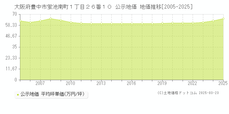 大阪府豊中市蛍池南町１丁目２６番１０ 公示地価 地価推移[2005-2025]