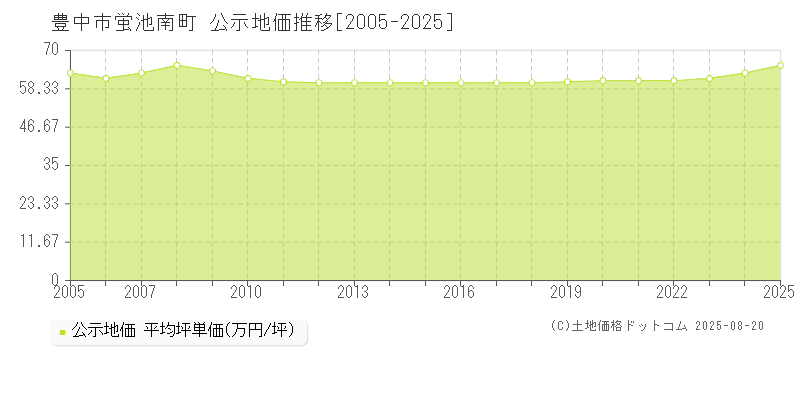 蛍池南町(豊中市)の公示地価推移グラフ(坪単価)[2005-2025年]