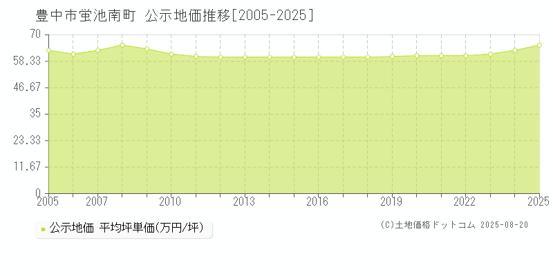 豊中市蛍池南町の地価公示推移グラフ 