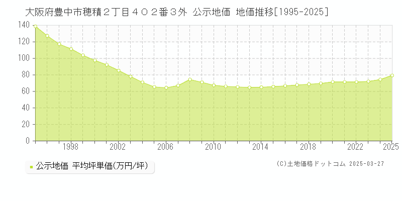 大阪府豊中市穂積２丁目４０２番３外 公示地価 地価推移[1995-2025]