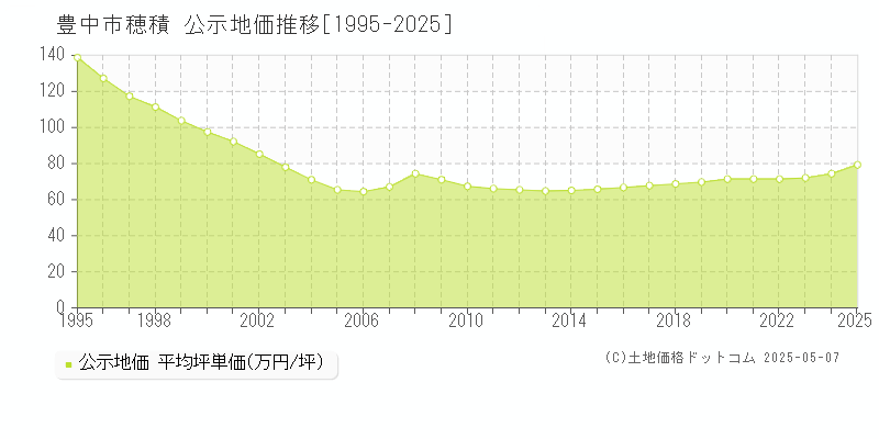 穂積(豊中市)の公示地価推移グラフ(坪単価)[1995-2025年]
