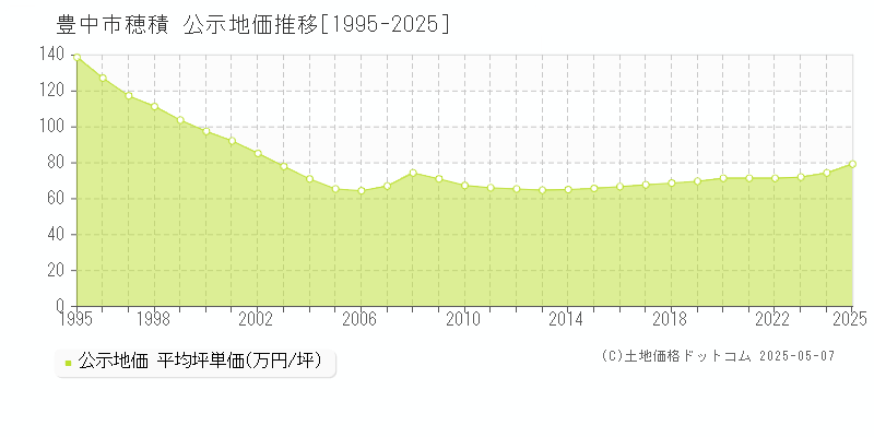 豊中市穂積の地価公示推移グラフ 