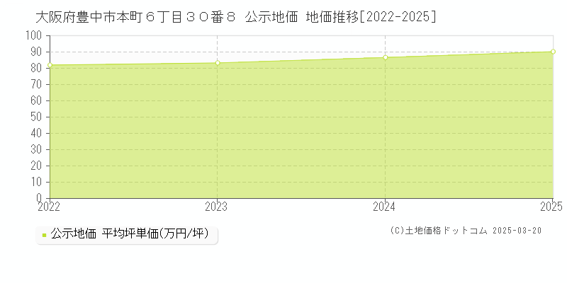 大阪府豊中市本町６丁目３０番８ 公示地価 地価推移[2022-2025]