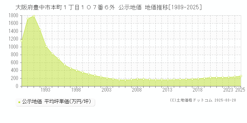 大阪府豊中市本町１丁目１０７番６外 公示地価 地価推移[1989-2025]