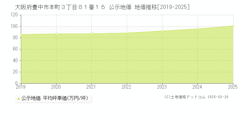 大阪府豊中市本町３丁目８１番１５ 公示地価 地価推移[2019-2025]