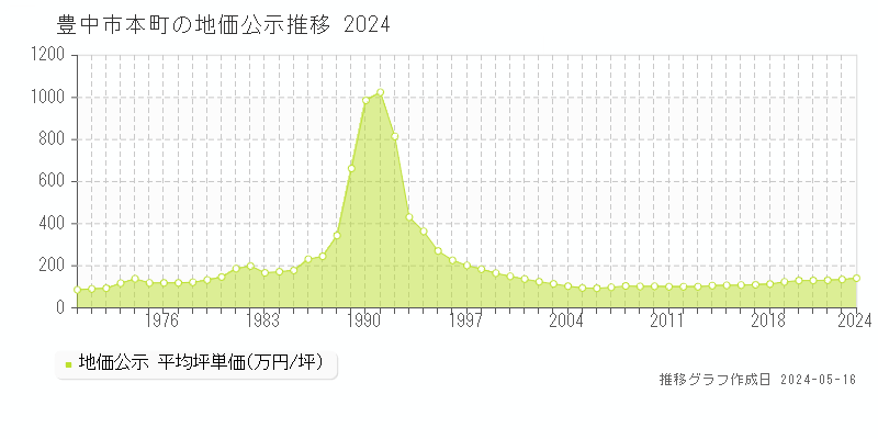 豊中市本町の地価公示推移グラフ 