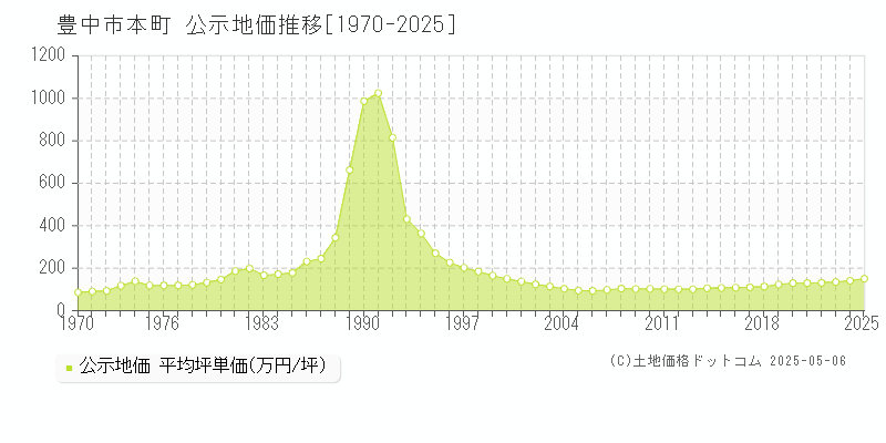 本町(豊中市)の公示地価推移グラフ(坪単価)[1970-2025年]