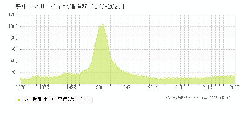 豊中市本町の地価公示推移グラフ 