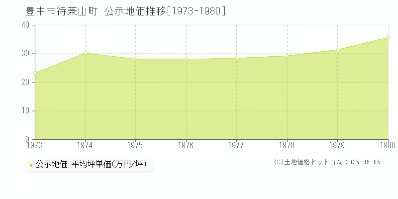 待兼山町(豊中市)の公示地価推移グラフ(坪単価)[1973-1980年]
