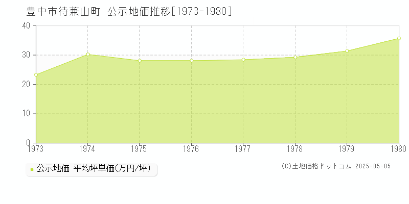 豊中市待兼山町の地価公示推移グラフ 