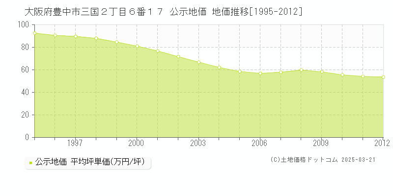 大阪府豊中市三国２丁目６番１７ 公示地価 地価推移[1995-2012]