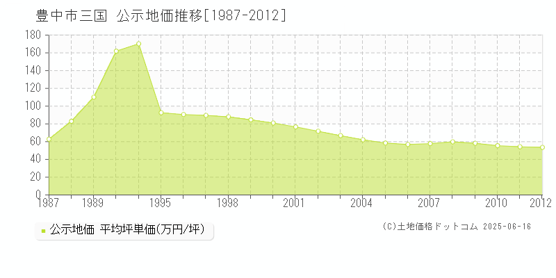 三国(豊中市)の公示地価推移グラフ(坪単価)[1987-2012年]
