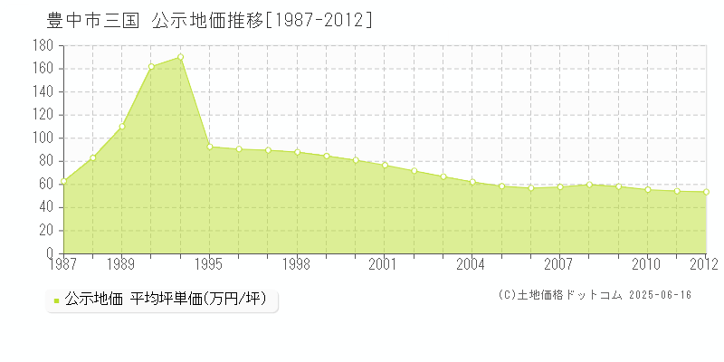 豊中市三国の地価公示推移グラフ 