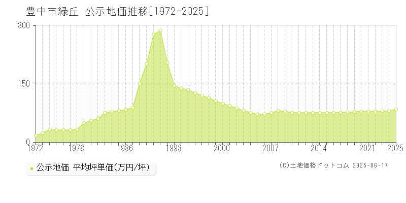 豊中市緑丘の地価公示推移グラフ 