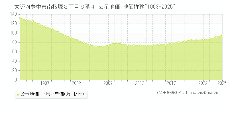 大阪府豊中市南桜塚３丁目６番４ 公示地価 地価推移[1993-2025]