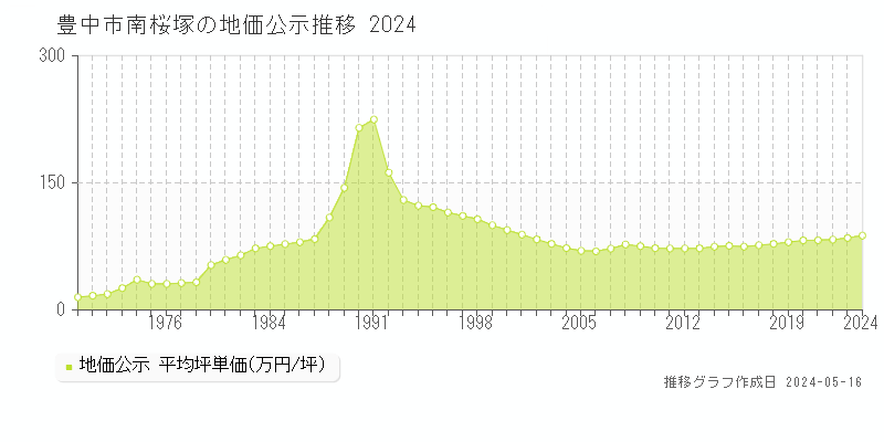 豊中市南桜塚の地価公示推移グラフ 