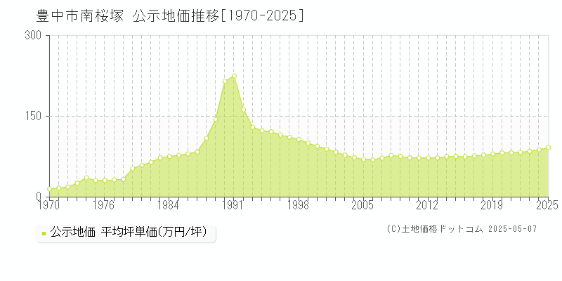 南桜塚(豊中市)の公示地価推移グラフ(坪単価)[1970-2025年]