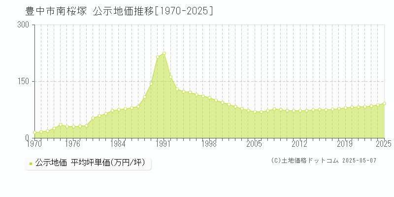 豊中市南桜塚の地価公示推移グラフ 