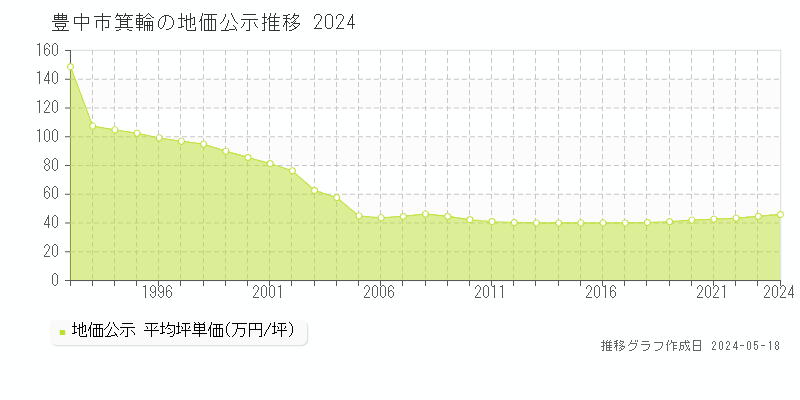 豊中市箕輪の地価公示推移グラフ 