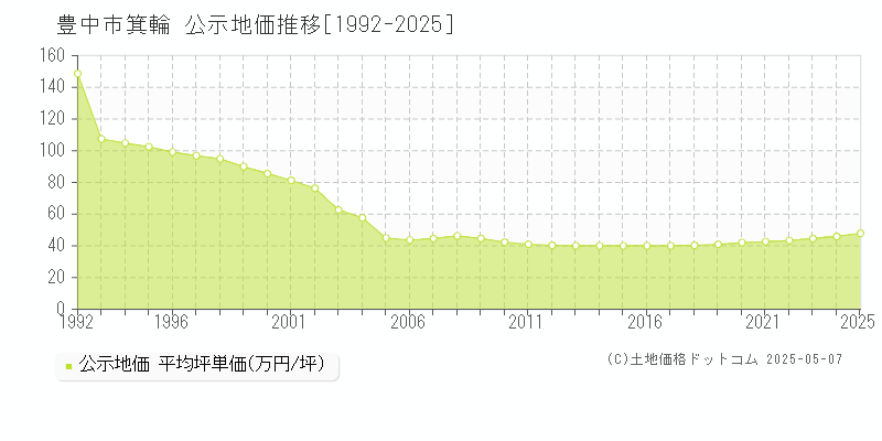箕輪(豊中市)の公示地価推移グラフ(坪単価)[1992-2025年]