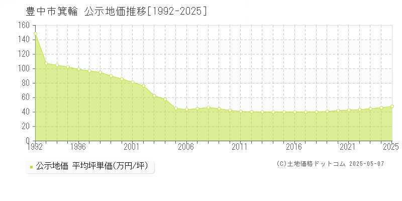 豊中市箕輪の地価公示推移グラフ 