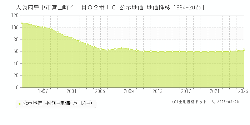 大阪府豊中市宮山町４丁目８２番１８ 公示地価 地価推移[1994-2025]