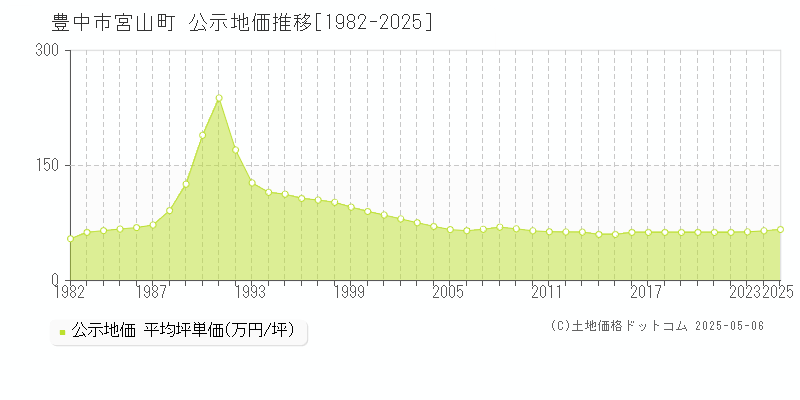 宮山町(豊中市)の公示地価推移グラフ(坪単価)[1982-2025年]