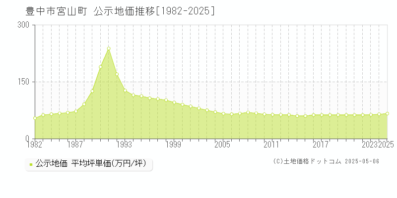 豊中市宮山町の地価公示推移グラフ 