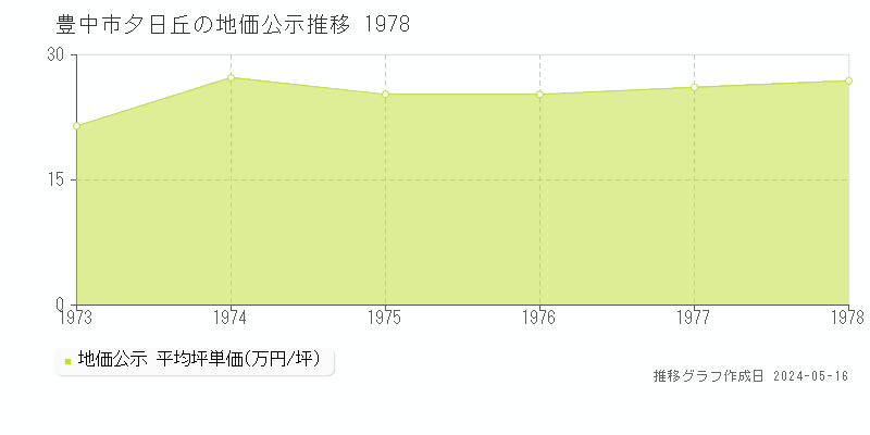 豊中市夕日丘の地価公示推移グラフ 